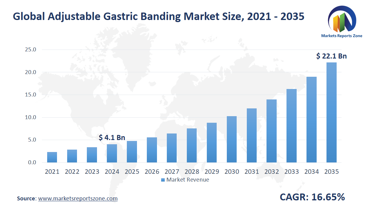 Adjustable Gastric Banding Market Size and Share Analysis