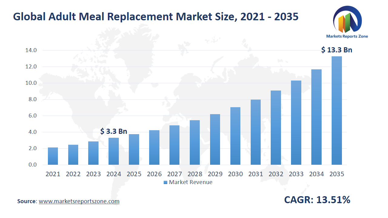 Adult Meal Replacement Market Size and Share Analysis