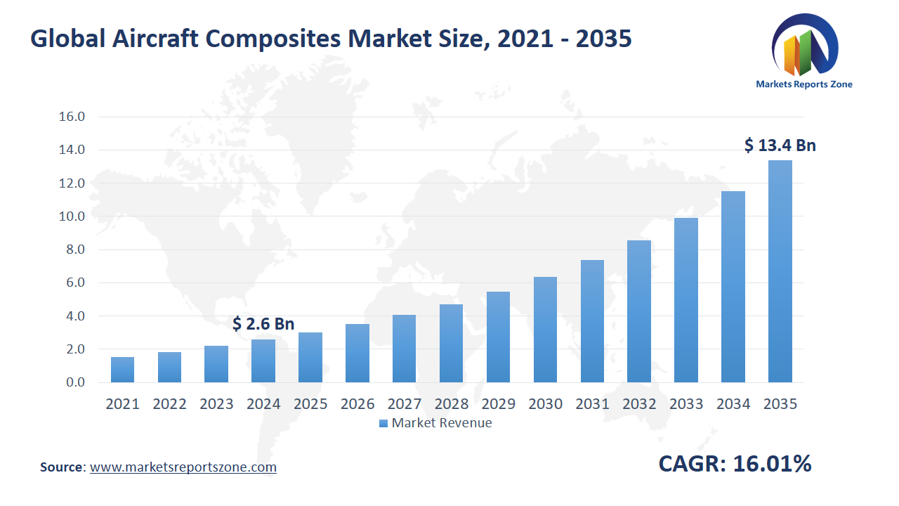Aircraft Composites Market Size and Share Analysis