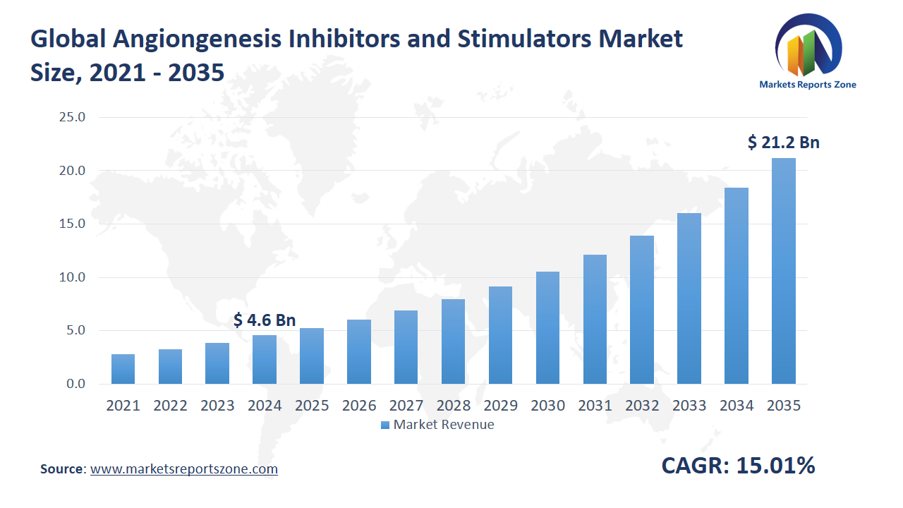 Angiongenesis Inhibitors and Stimulators Market Size and Share Analysis