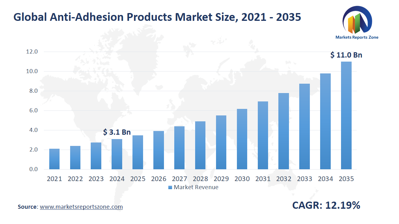 Anti-Adhesion Products Market Size and Share Analysis