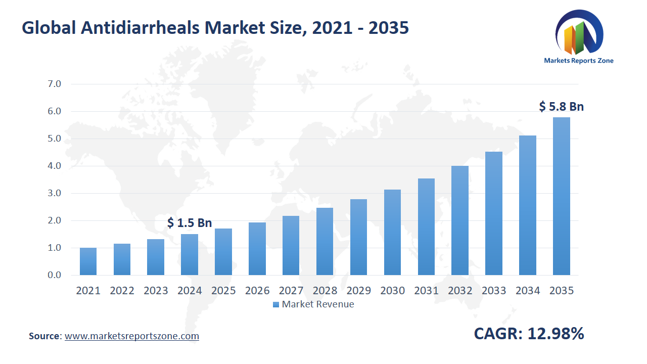 Antidiarrheals Market Size and Share Analysis
