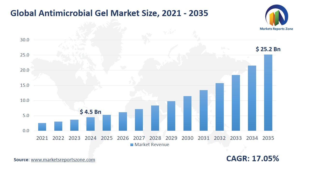 Antimicrobial Gel Market Size and Share Analysis