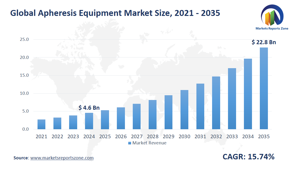 Apheresis Equipment Market Size and Share Analysis