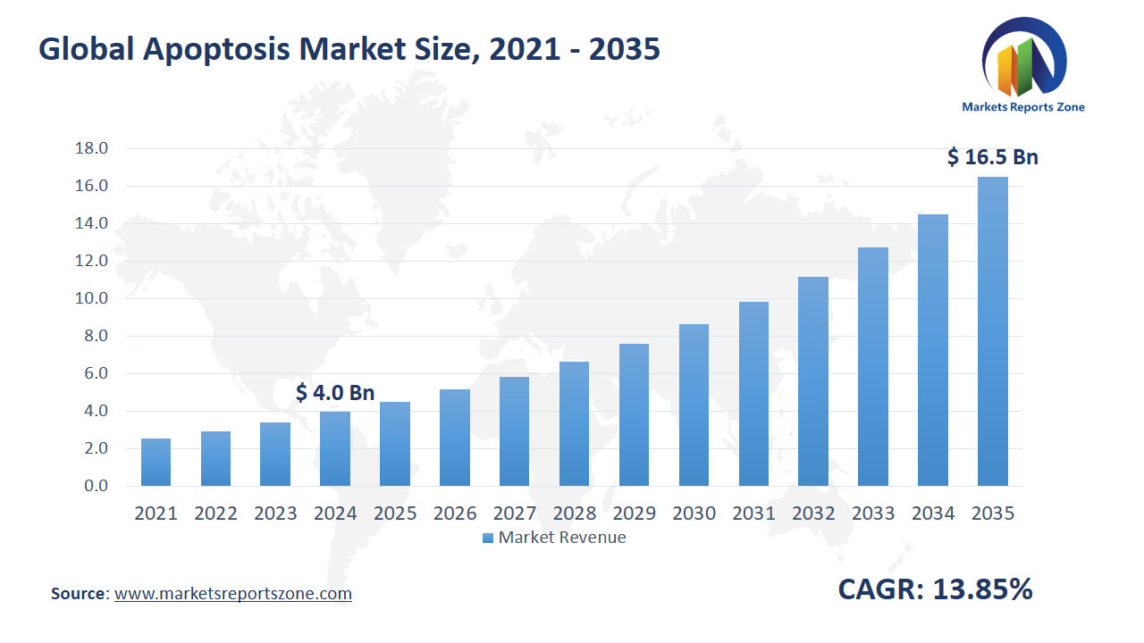 Apoptosis Market Size and Share Analysis