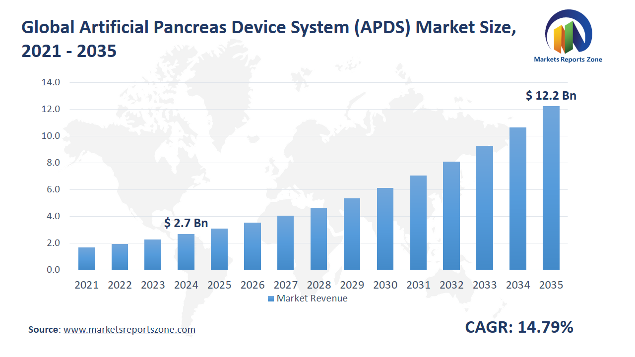 Artificial Pancreas Device System (APDS) Market Size and Share Analysis