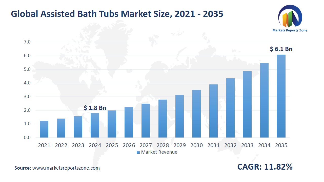 Assisted Bath Tubs Market Size and Share Analysis