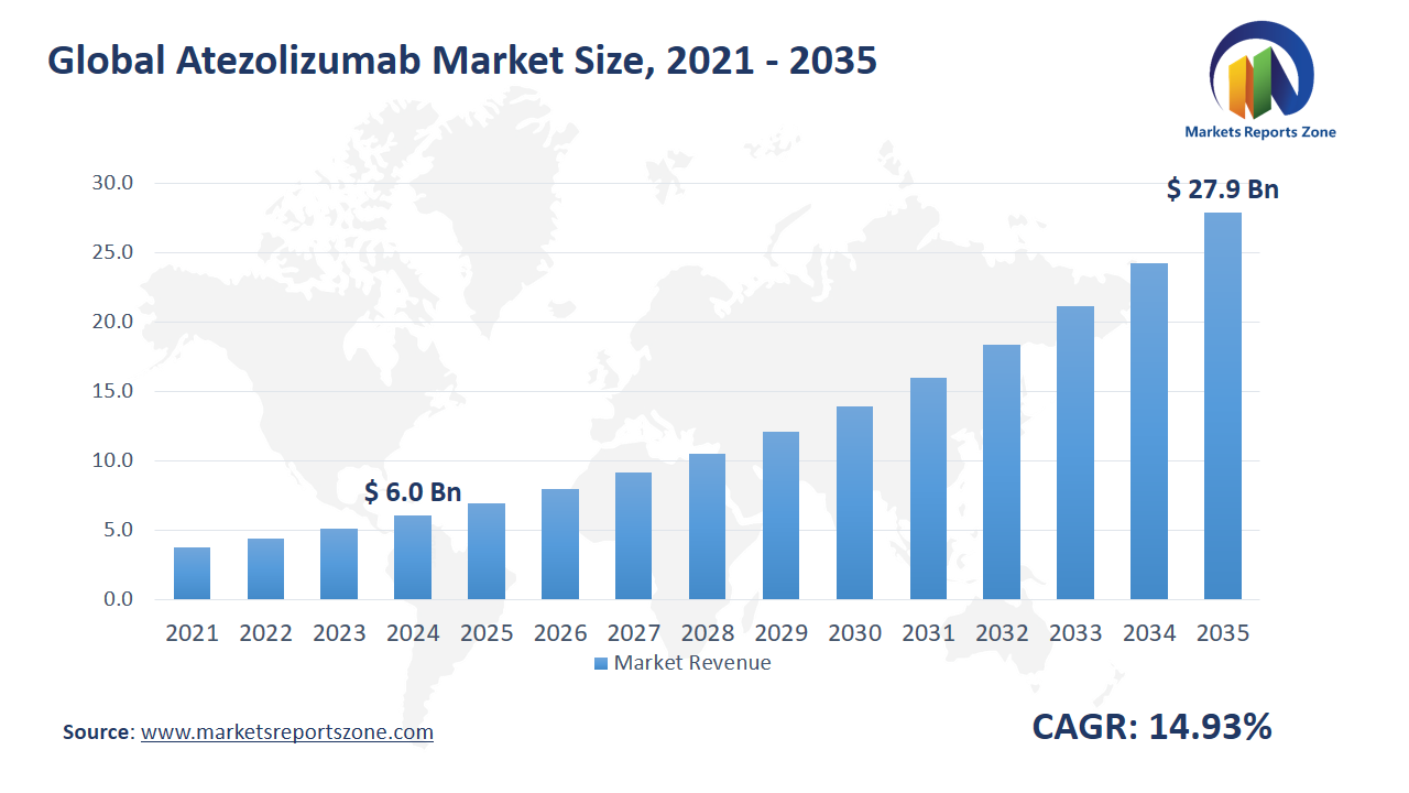 Atezolizumab Market Size and Share Analysis