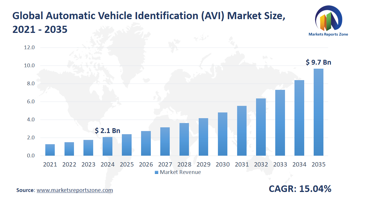 Automatic Vehicle Identification (AVI) Market Size and Share Analysis