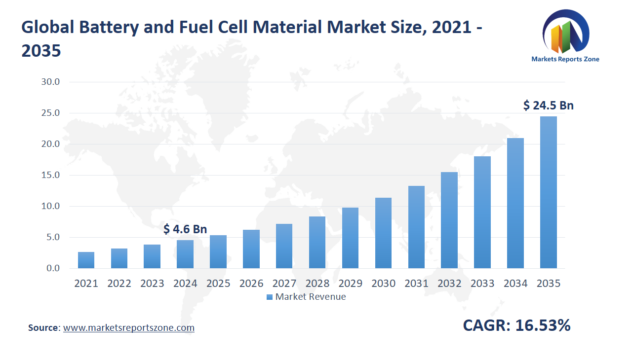Battery and Fuel Cell Material Market Size and Share Analysis