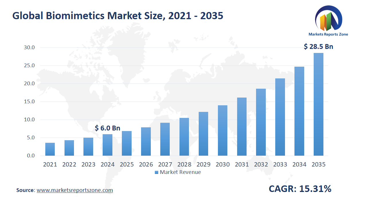 Biomimetics Market Size and Share Analysis