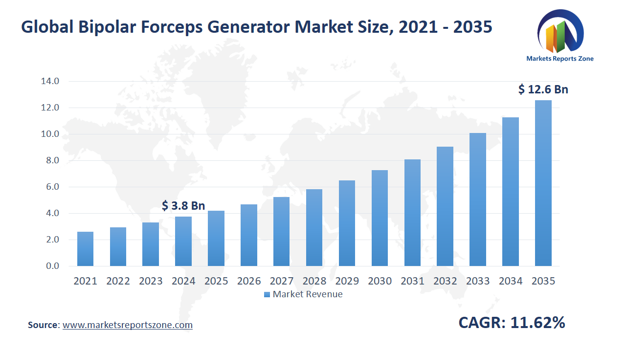 Bipolar Forceps Generator Market Size and Share Analysis