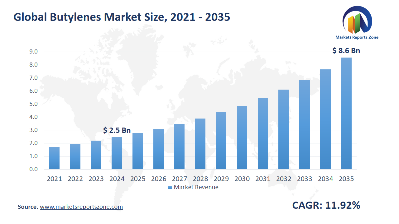 Butylenes Market Size and Share Analysis