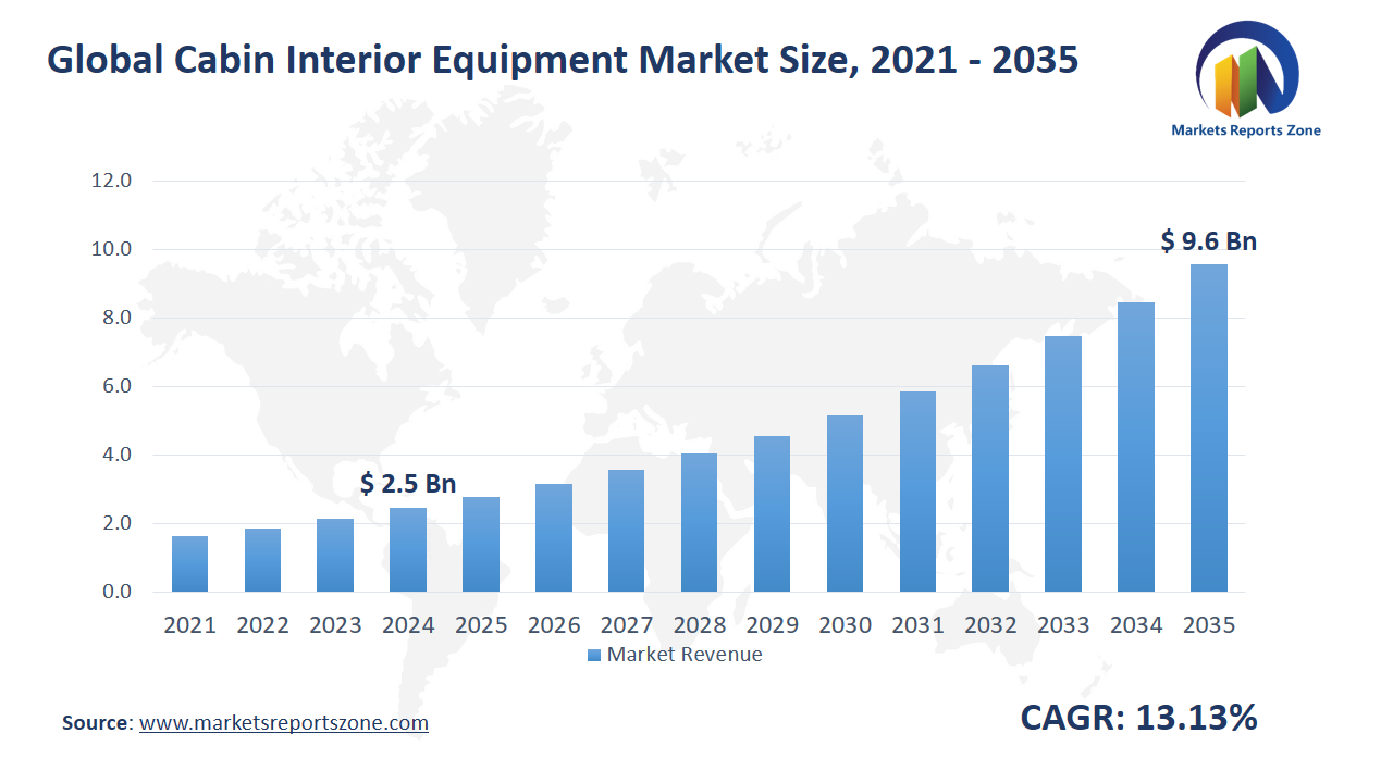 Cabin Interior Equipment Market Size and Share Analysis