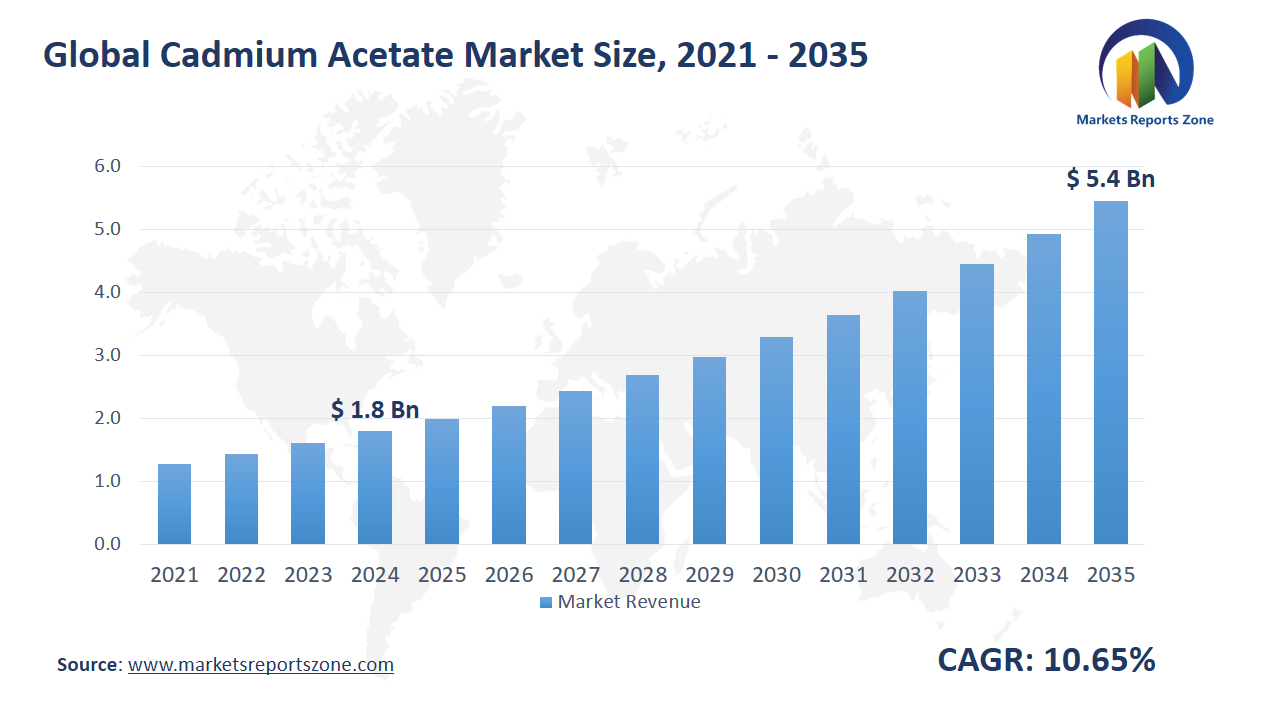 Cadmium Acetate Market Size and Share Analysis