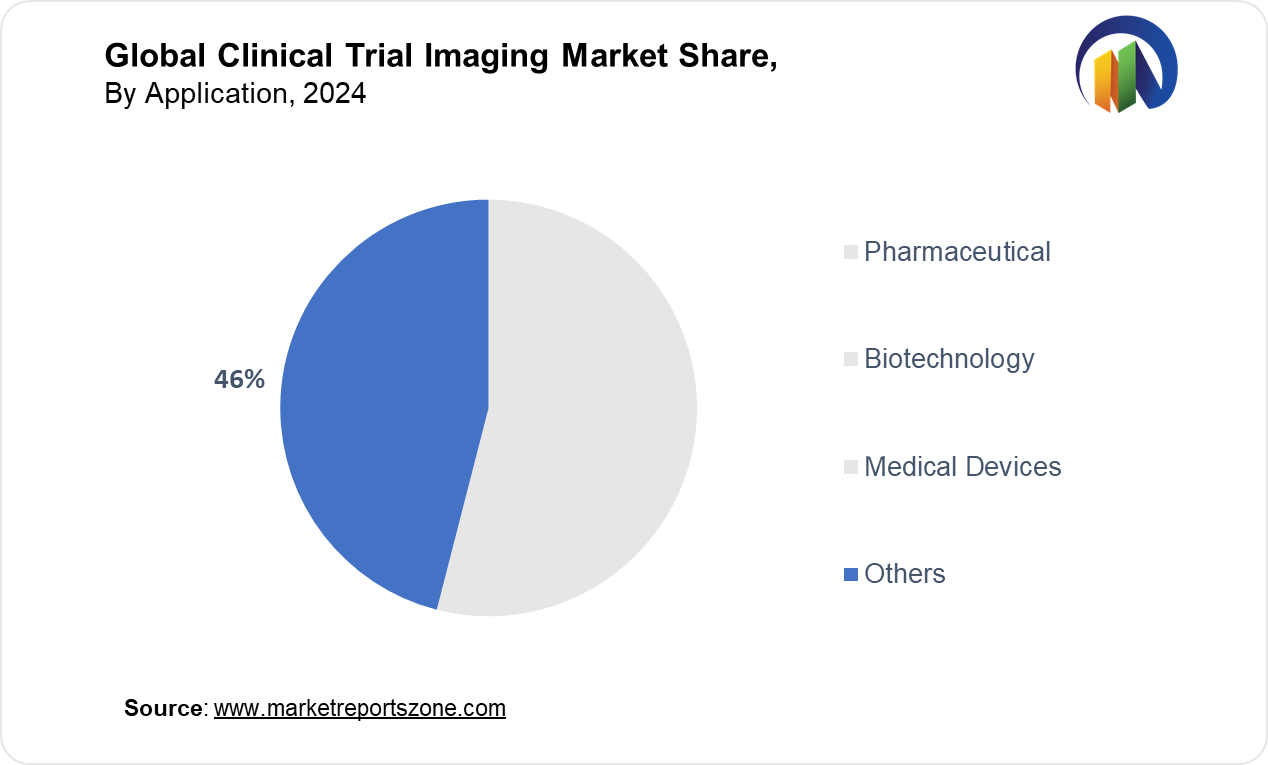Clinical Trial Imaging Market Share Analysis