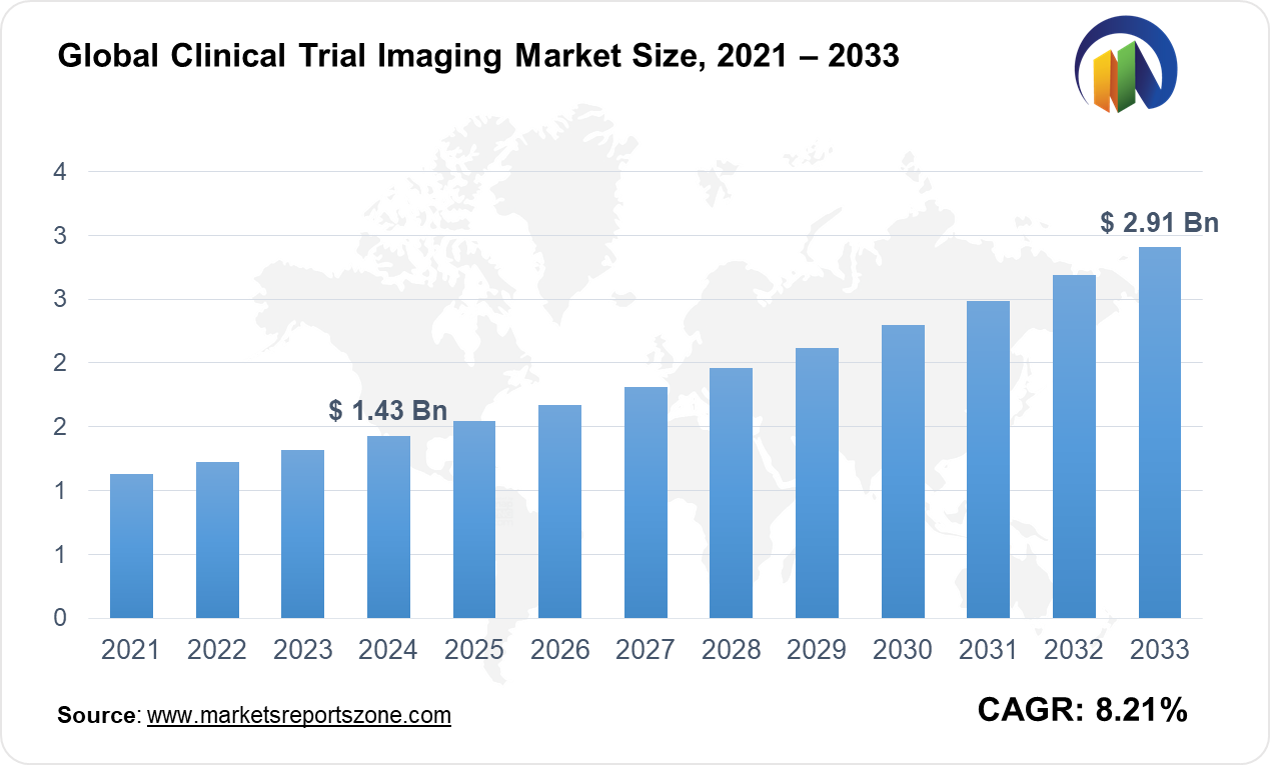 Clinical Trial Imaging Market Size and Trends