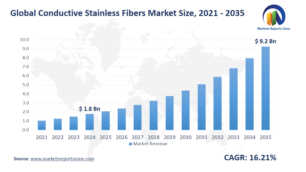 Conductive Stainless Fibers Market Size and Share Analysis