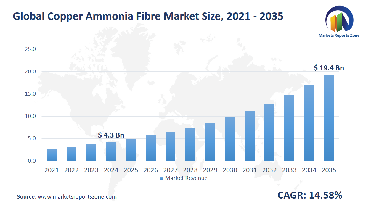 Copper Ammonia Fibre Market Size and Share Analysis