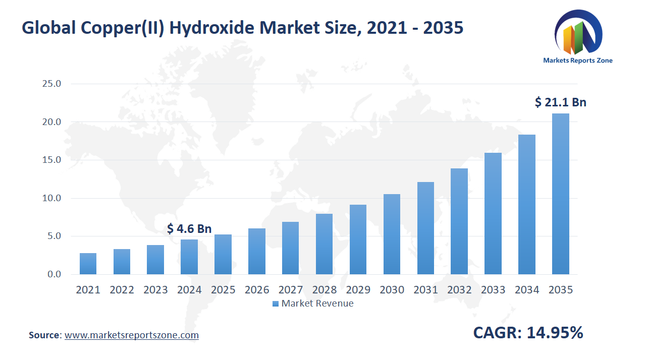 Copper(II) Hydroxide Market Size and Share Analysis