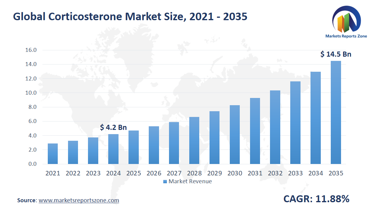 Corticosterone Market Size and Share Analysis