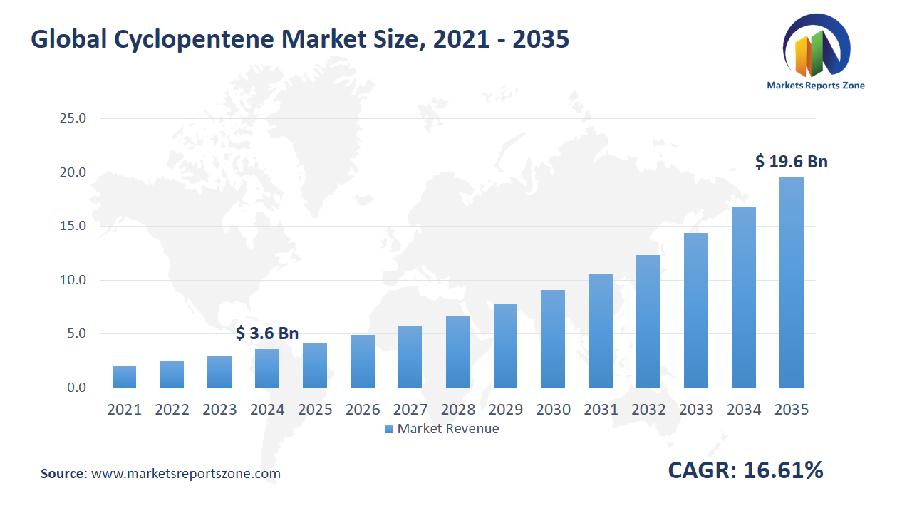 Cyclopentene Market Size and Share Analysis