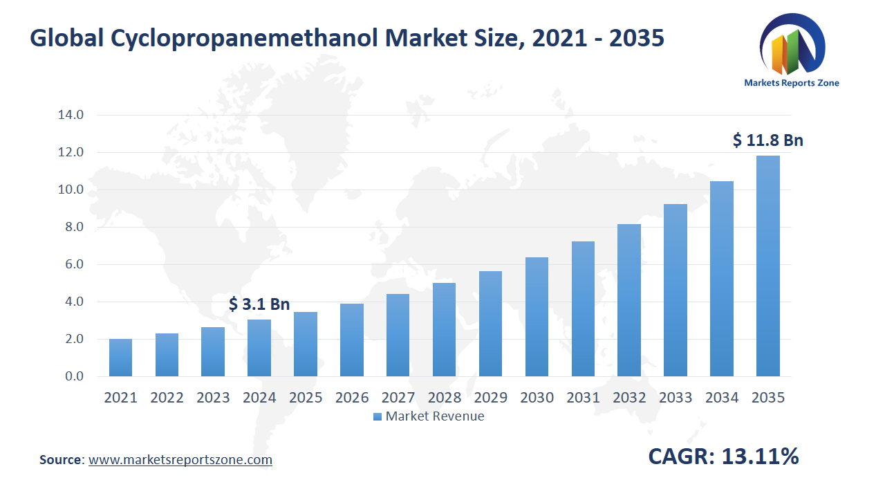 Cyclopropanemethanol Market Size and Share Analysis
