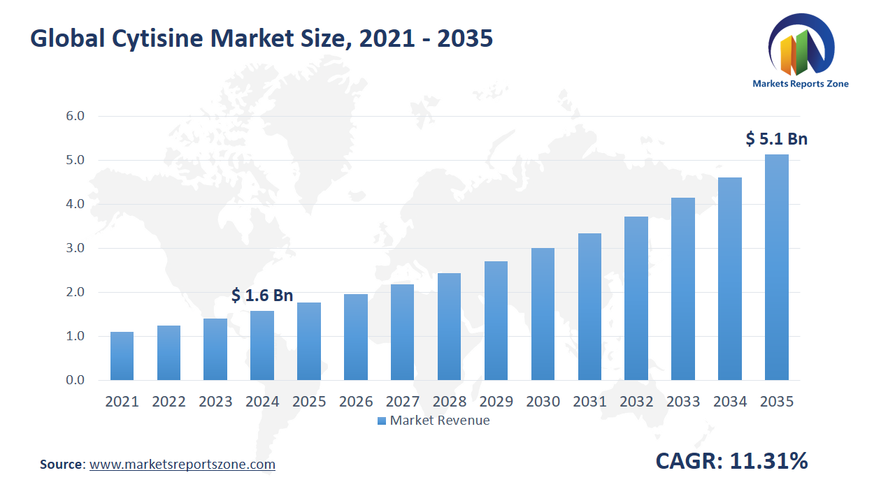 Cytisine Market Size and Share Analysis
