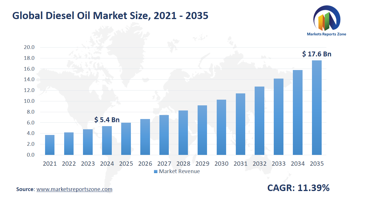 Diesel Oil Market Size and Share Analysis