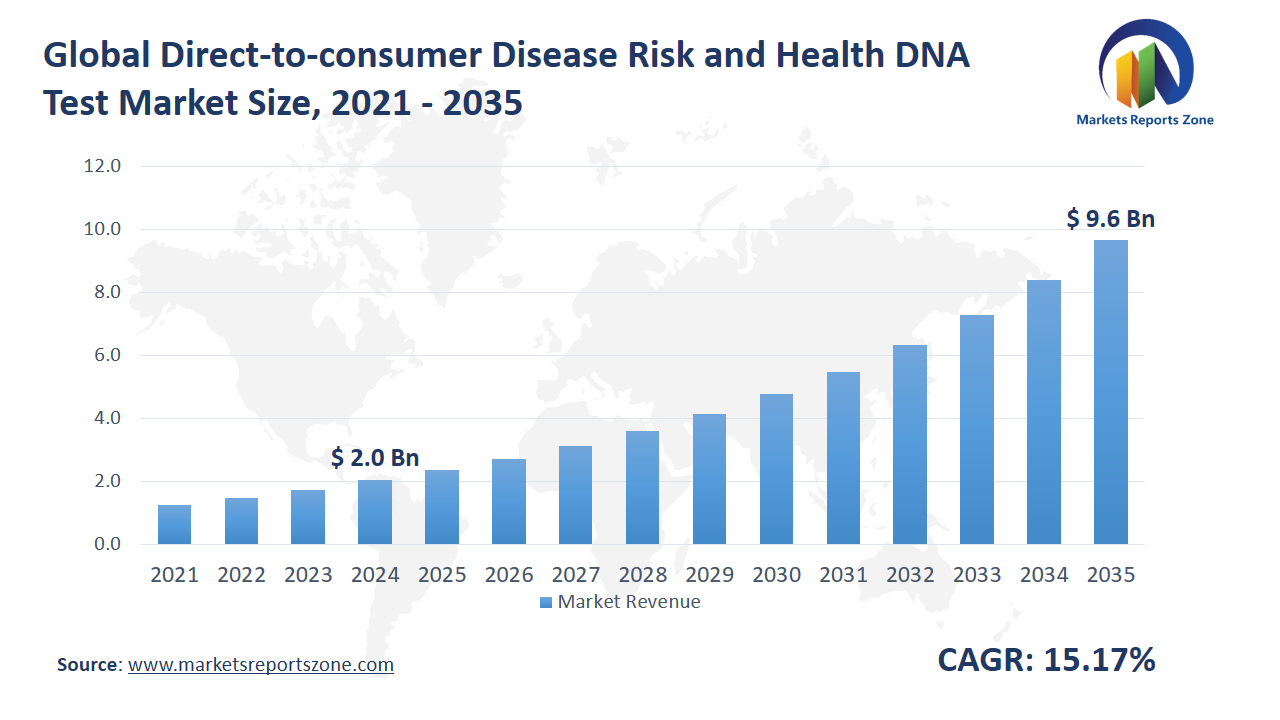 Direct-to-consumer Disease Risk and Health DNA Test Market Size and Share Analysis