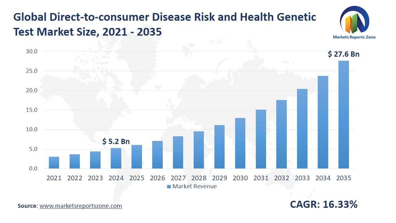 Direct-to-consumer Disease Risk and Health Genetic Test Market Size and Share Analysis