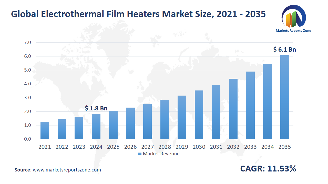 Electrothermal Film Heaters Market Size and Share Analysis