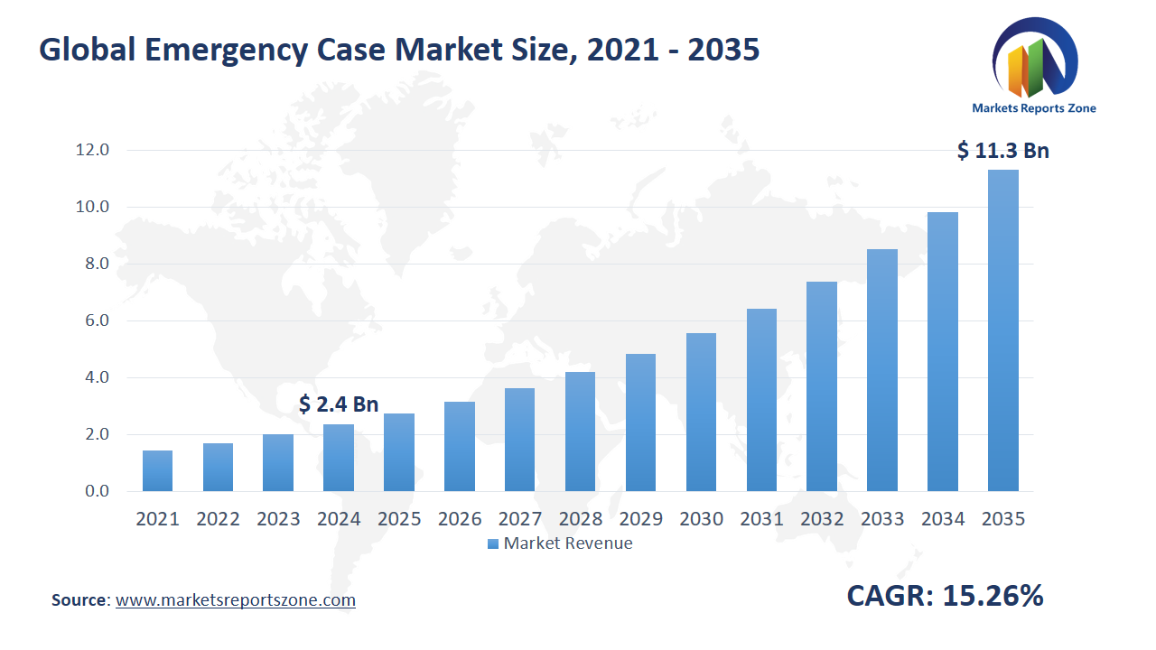 Emergency Case Market Size and Share Analysis
