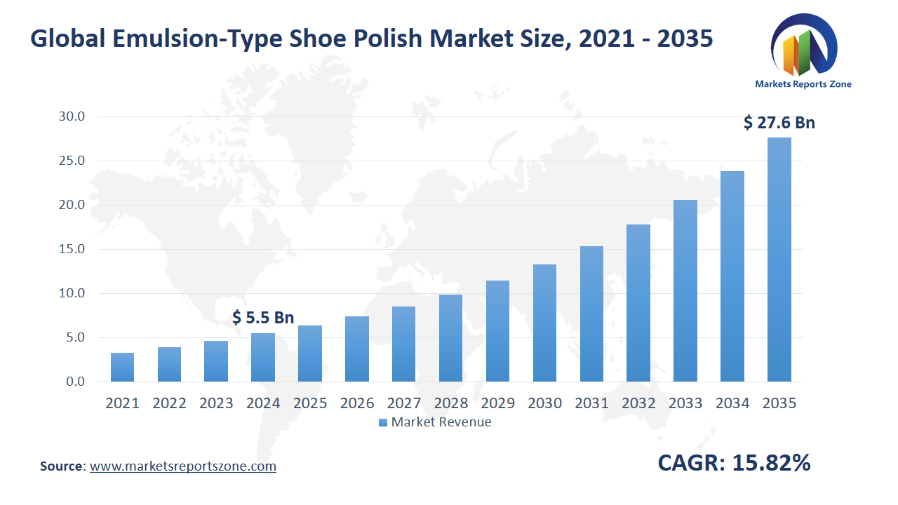 Emulsion-Type Shoe Polish Market Size and Share Analysis