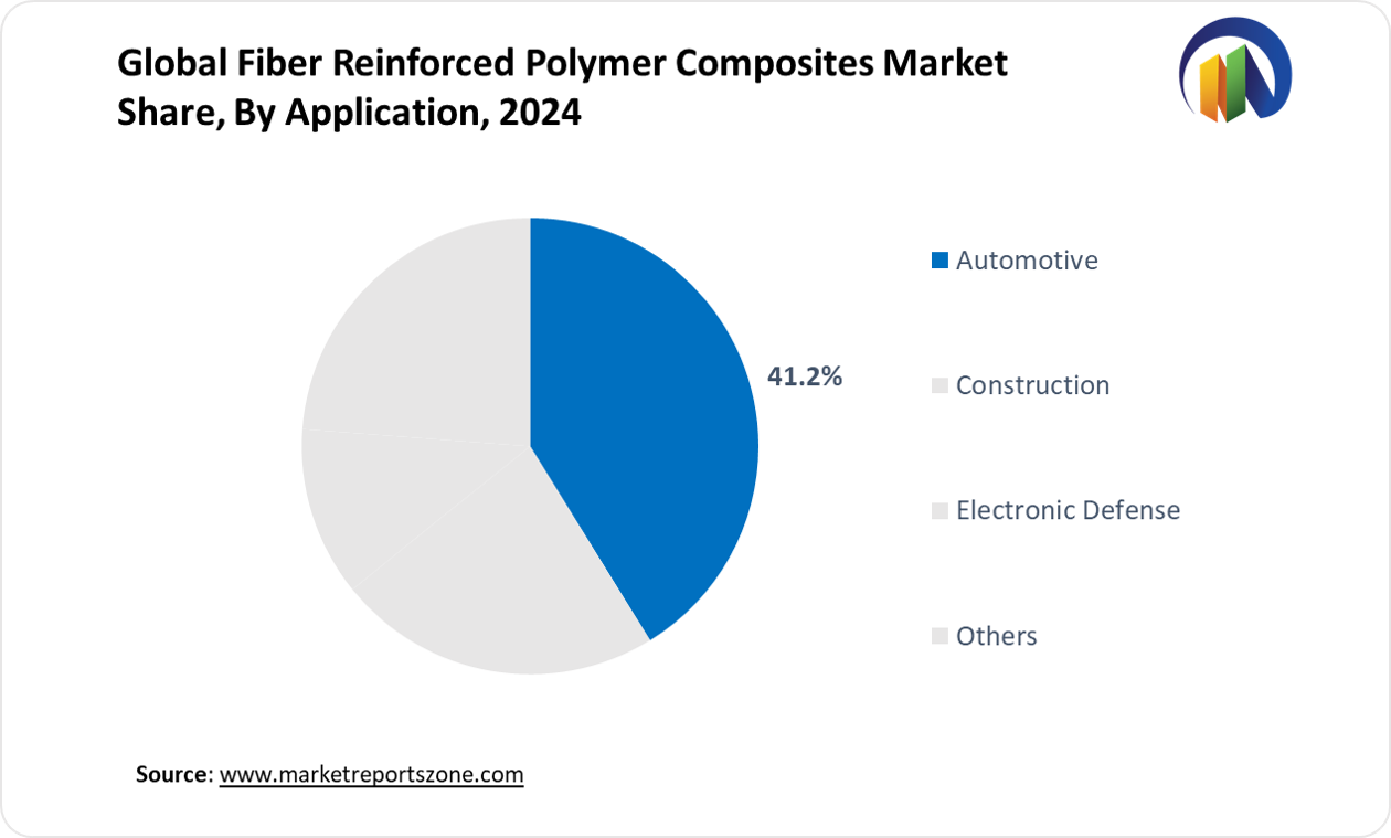 Fiber Reinforced Polymer Composites Market Share Analysis
