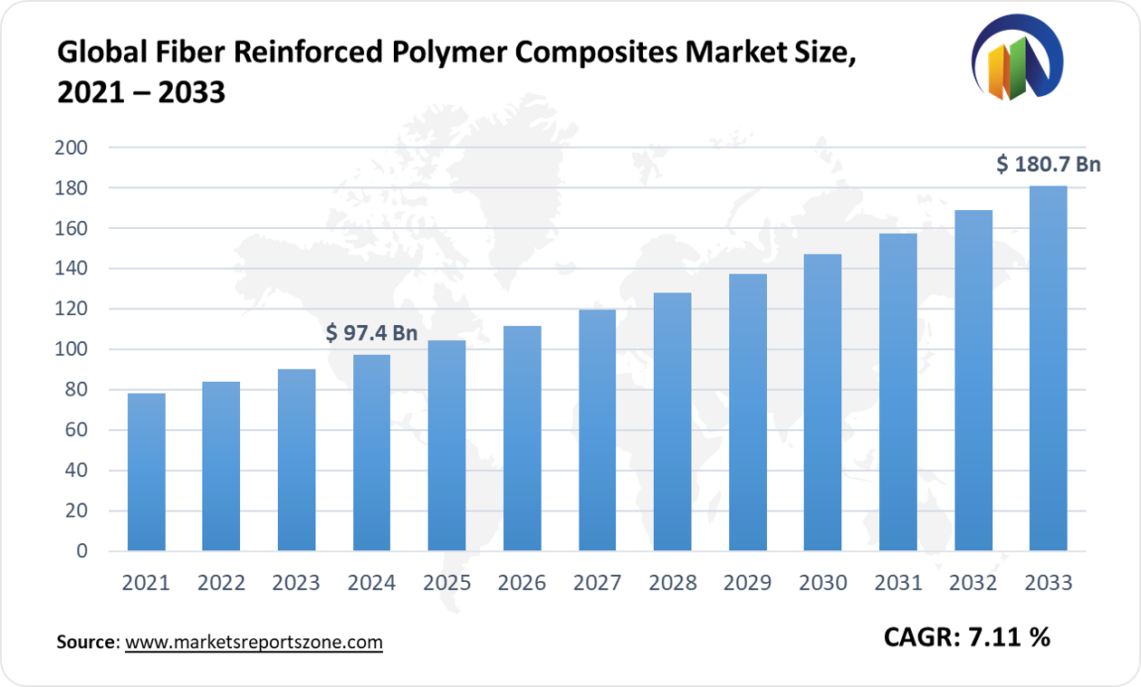 Fiber Reinforced Polymer Composites Market Size and Trends