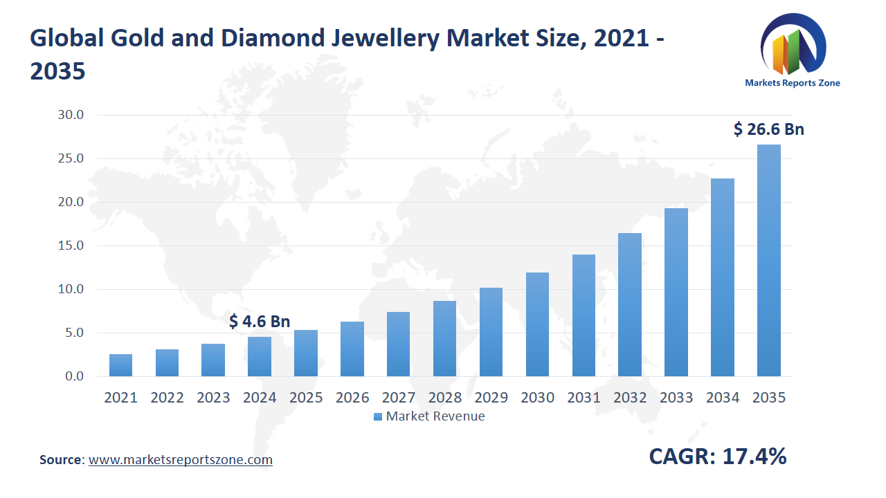 Gold and Diamond Jewellery Market Size and Share Analysis