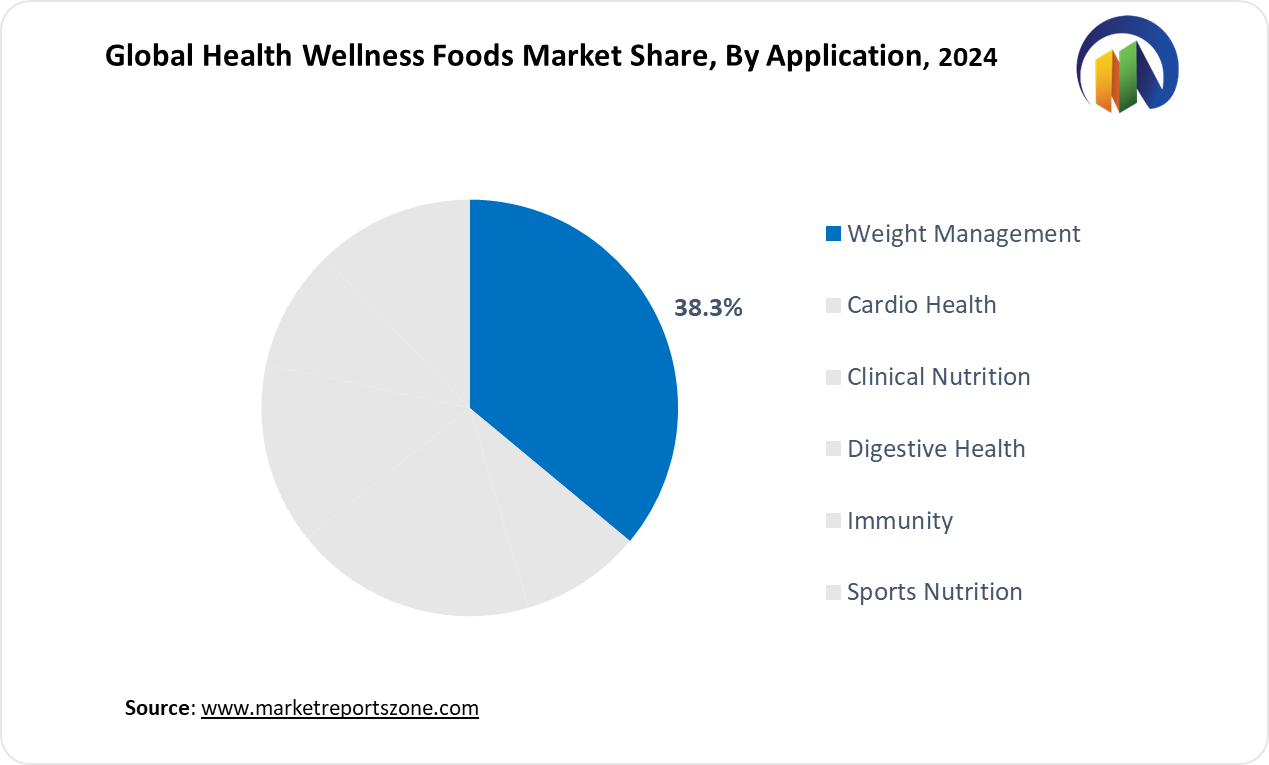 Health Wellness Foods Market Share Analysis