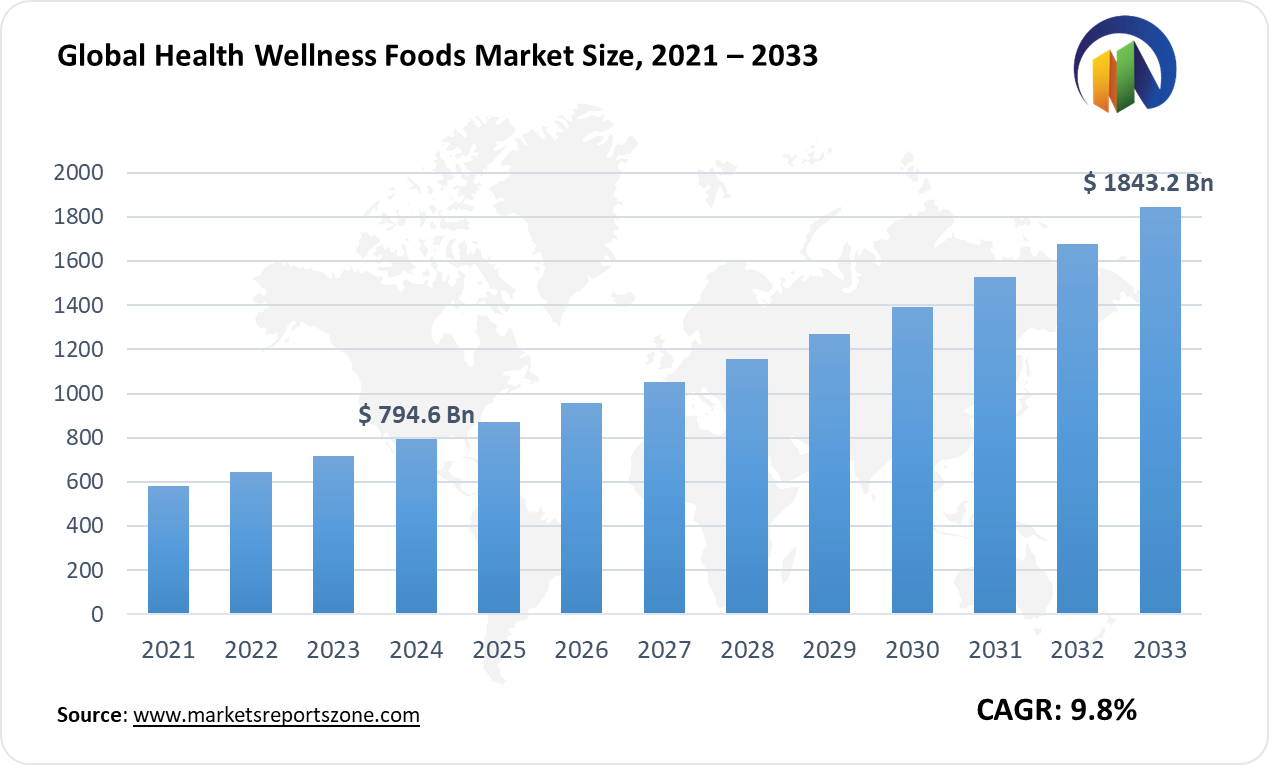 Health Wellness Foods Market Size and Trends