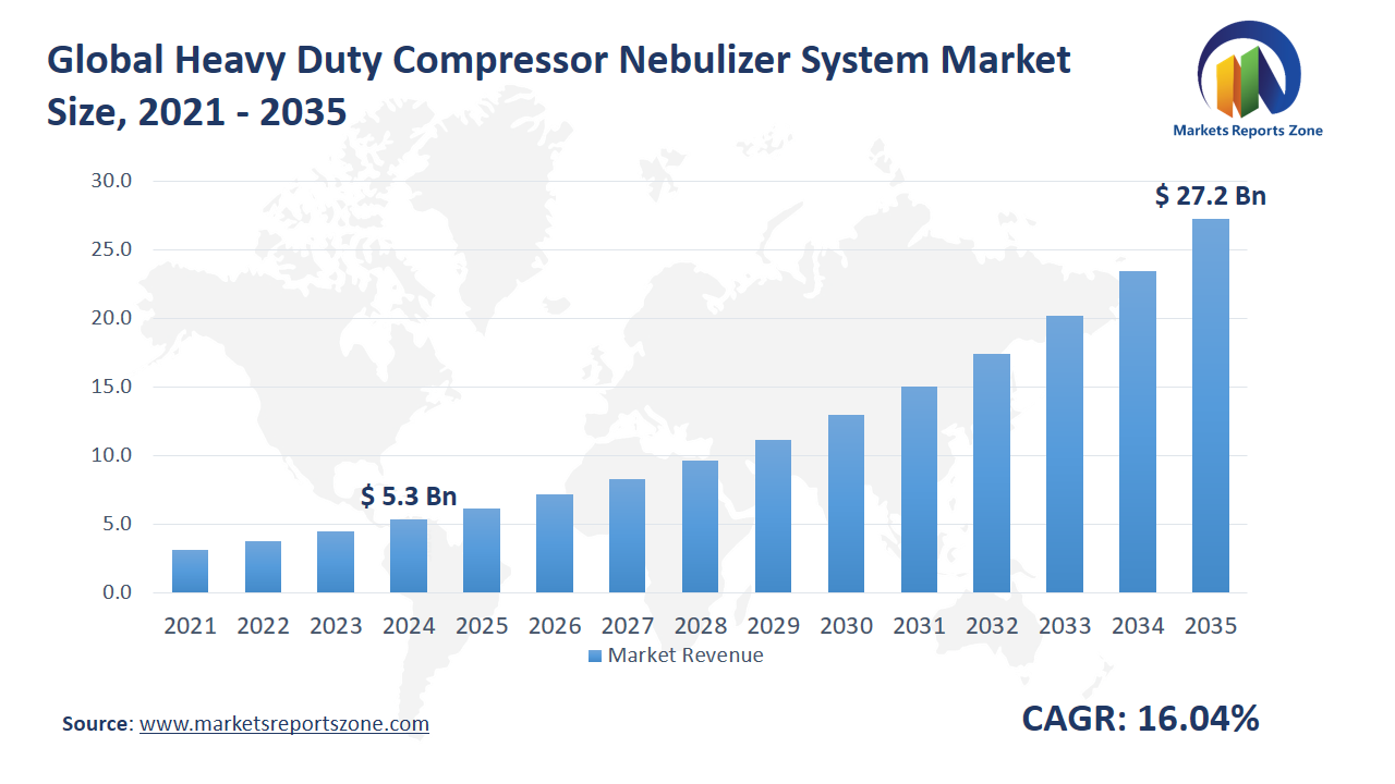 Heavy Duty Compressor Nebulizer System Market Size and Share Analysis