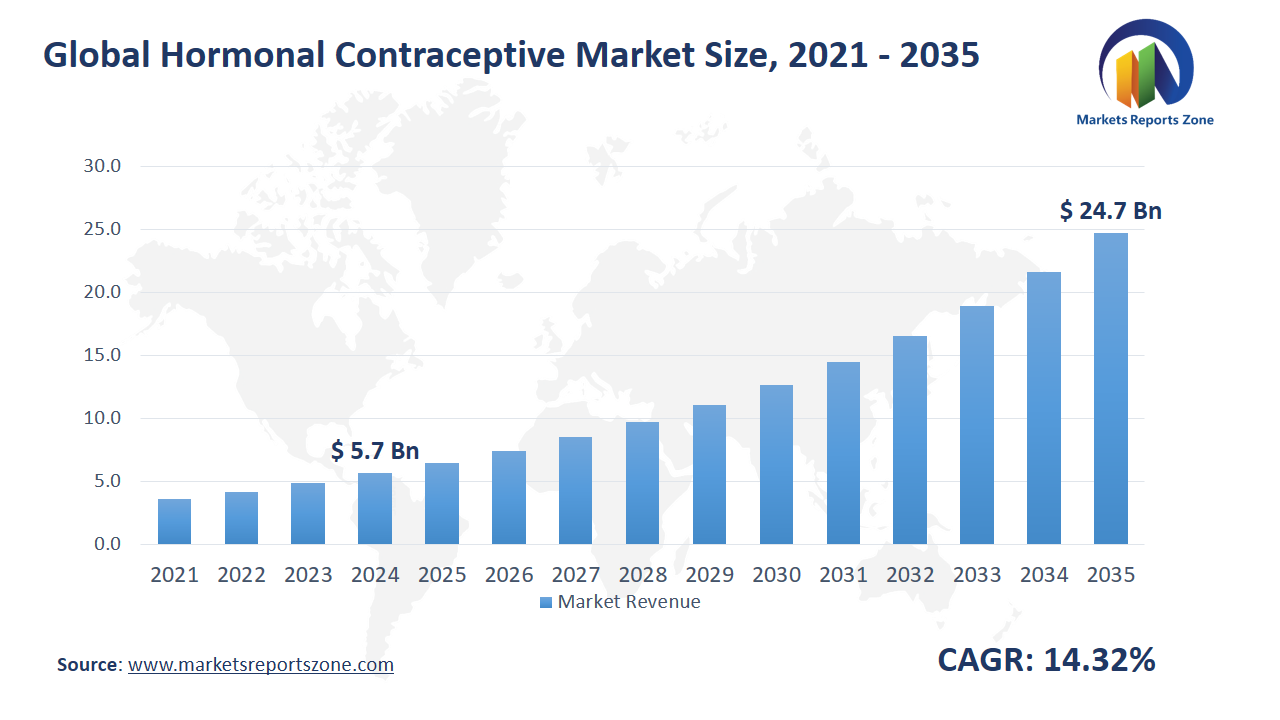 Hormonal Contraceptive Market Size and Share Analysis