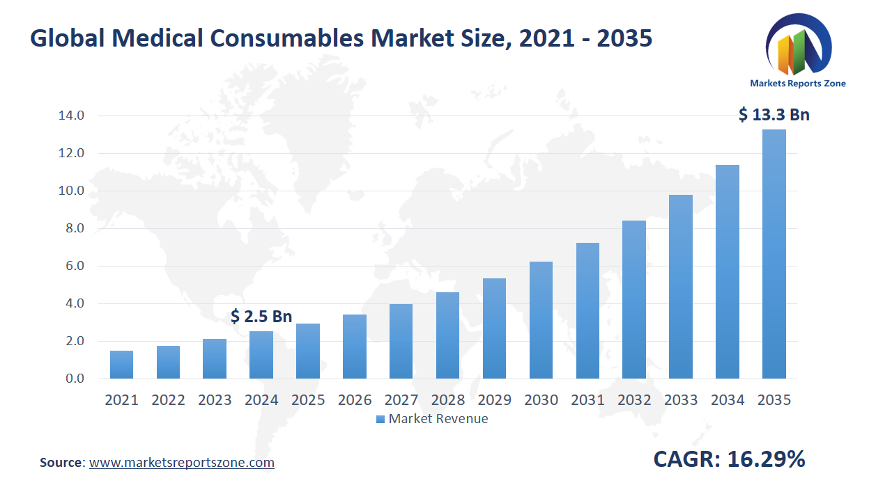 Medical Consumables Market Size and Share Analysis