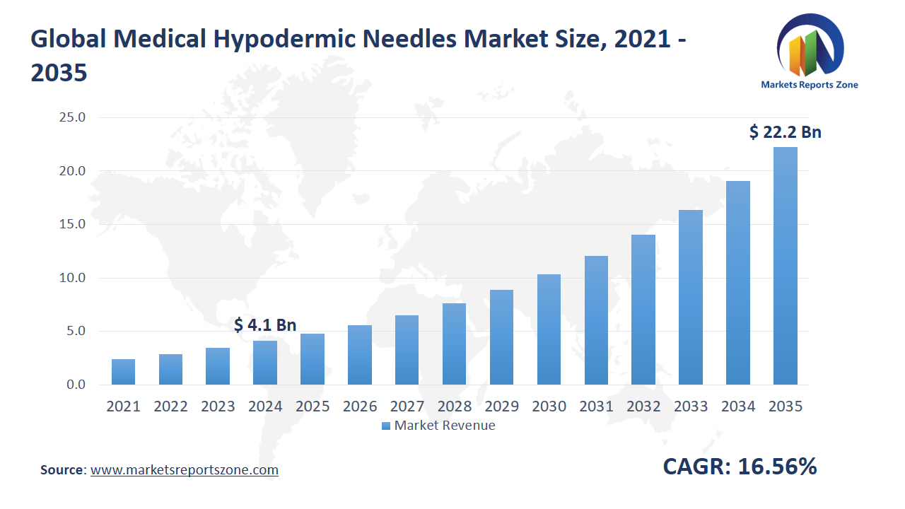 Medical Hypodermic Needles Market Size and Share Analysis