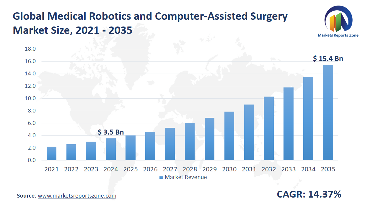 Medical Robotics and Computer-Assisted Surgery Market Size and Share Analysis