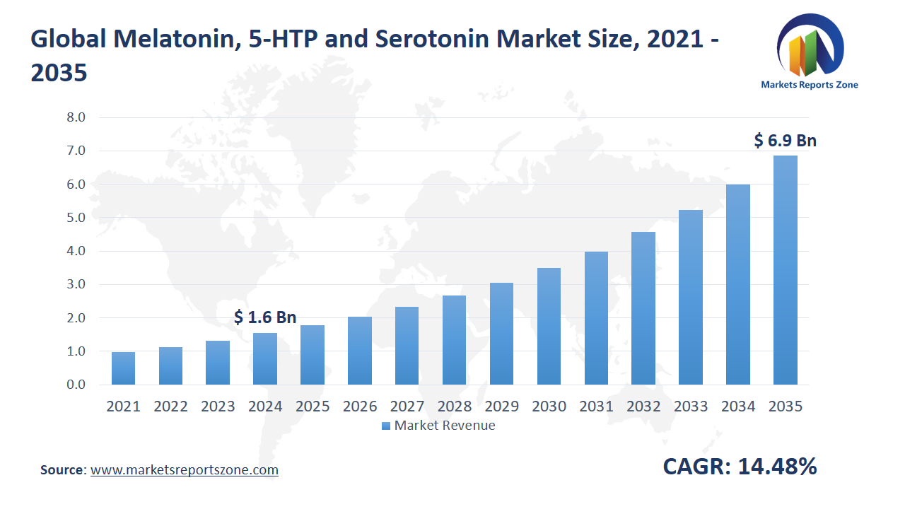 Melatonin, 5-HTP and Serotonin Market Size and Share Analysis