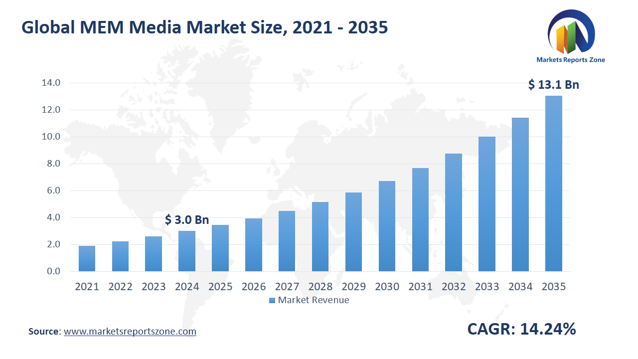 MEM Media Market Size and Share Analysis