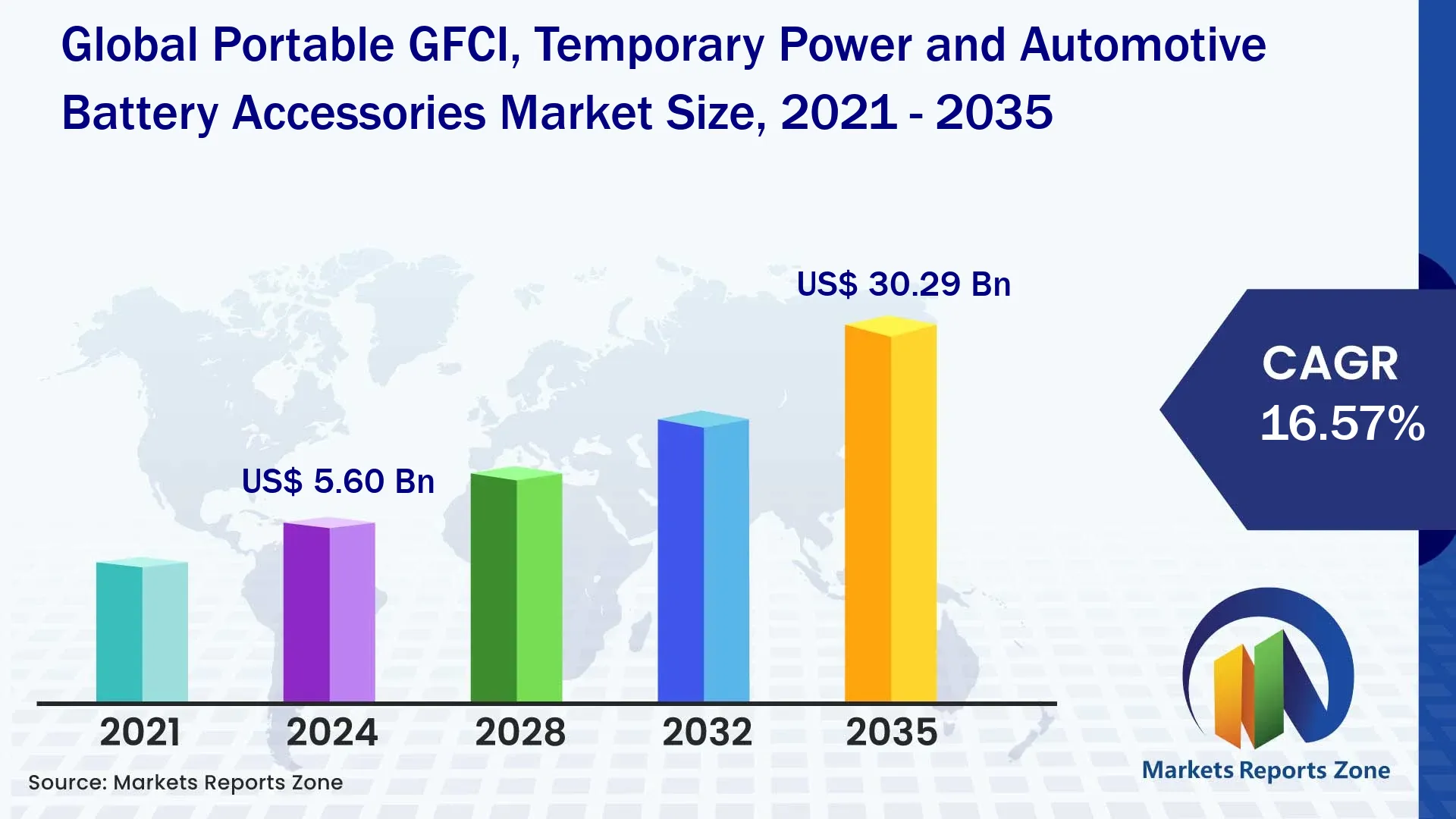Portable GFCI, Temporary Power and Automotive Battery Accessories Market Size and Share Analysis