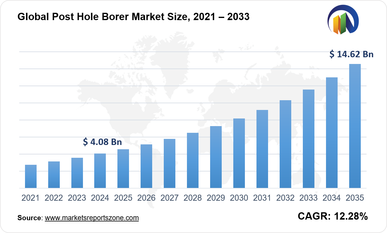 Post Hole Borer Market Size and Share Analysis