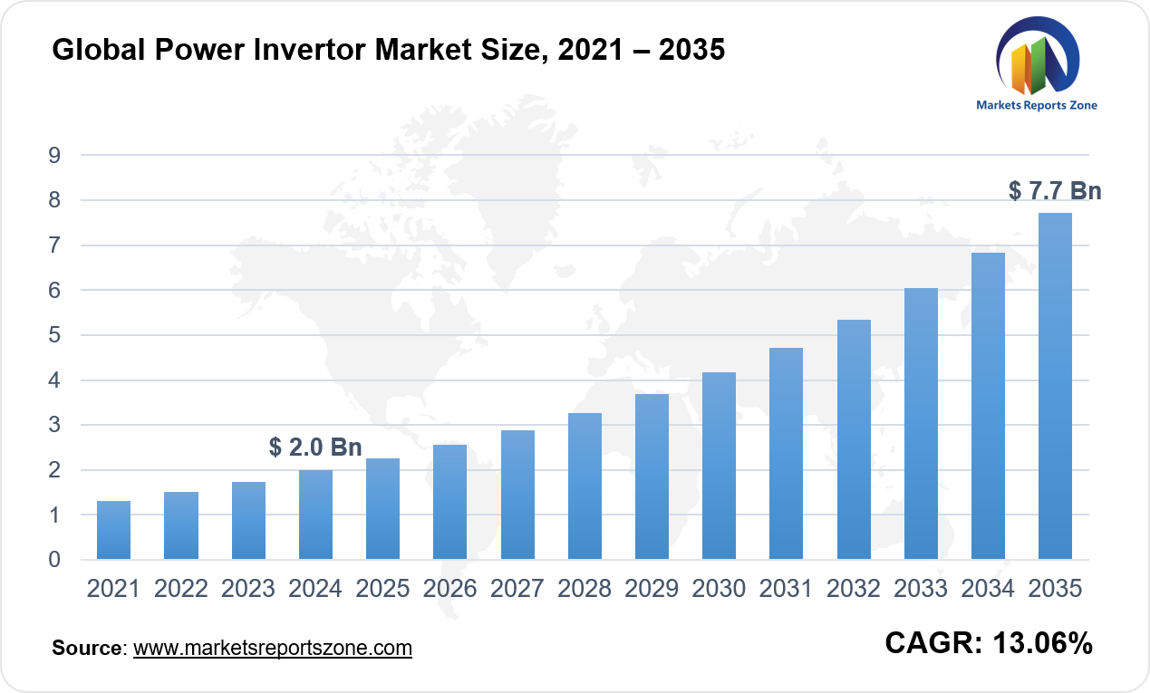 Power invertor Market Size and Share Analysis