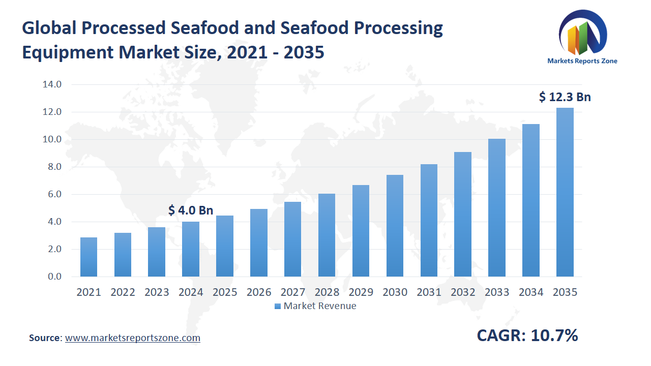 Processed Seafood and Seafood Processing Equipment Market Size and Share Analysis